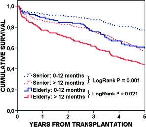 Pre-transplant time on dialysis Heldal et al.