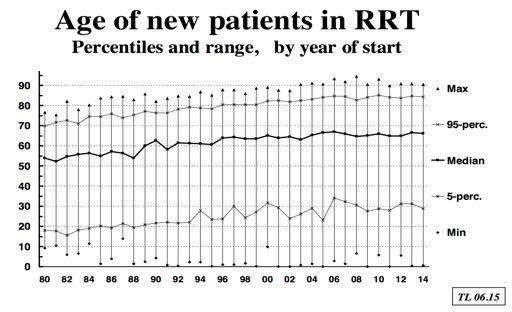 New RRT patients are getting older 68 54