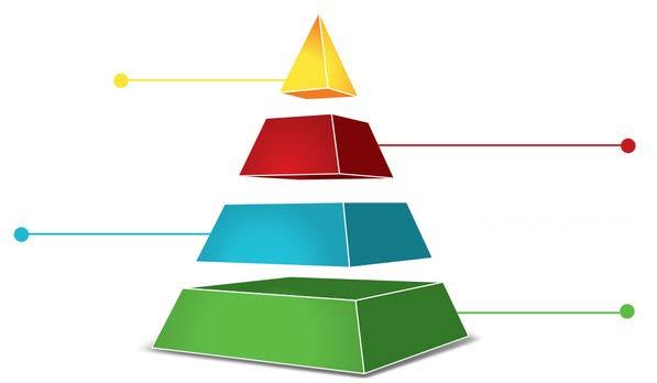 THE PYRAMID OF PRIORITY FOR FAT LOSS THE PYRAMID OF PRIORITY FOR FAT LOSS LOSING FAT IS SIMPLE (IN THEORY). IF YOU USE MORE CALORIES THAN YOU EAT YOU WILL EVENTUALLY LOWER YOUR BODY FAT.