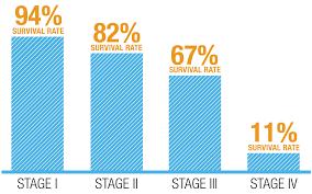 SURVIVAL RATES BASED ON STAGE 5-year survival rates