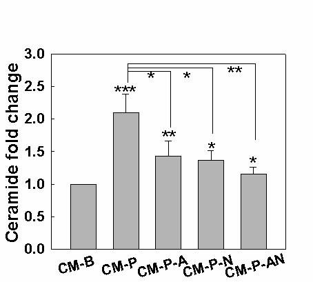 Figure 2.3 Effect of inhibiting SMase activities on the ceramide levels in the neurons.