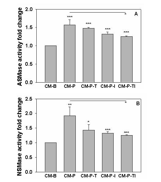 Figure 2.5 Neutralizing TNFα and IL-1β decrease SMase activity.