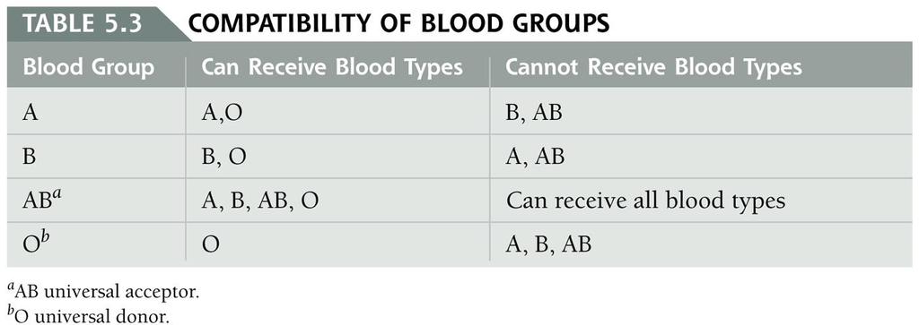Carbohydrates and Blood, Continued Type O blood is considered the universal donor while type AB blood