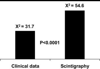 Figure 2. Kaplan-Meier survival curves for cardiac events (cardiac death, nonfatal MI, or revascularization), according to results of dobutamine stress 99m Tc-sestamibi SPECT.