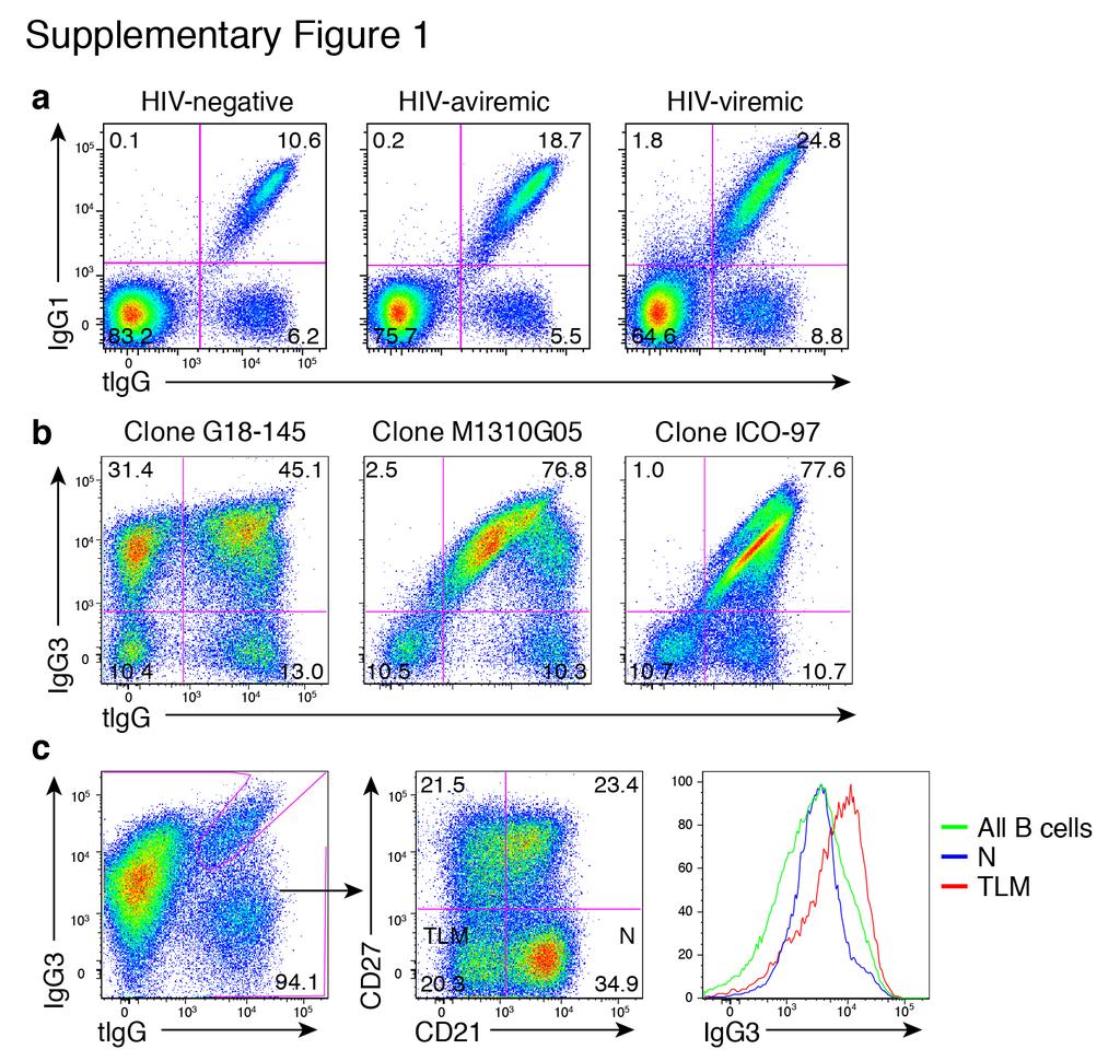 Supplementary Figure 1 Additional cell-surface analyses.