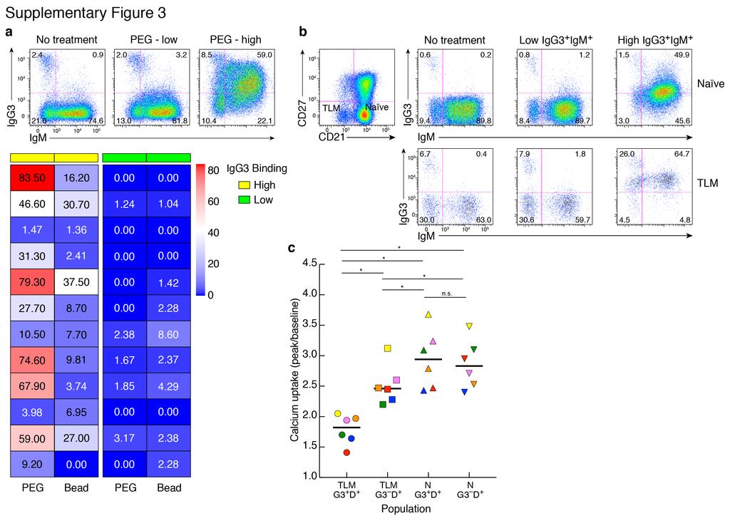 Supplementary Figure 3 PEG-IgG3 isolated from serum of HIV-viremic individuals with high-intensity IgG3 on IgM B cells bind to B cells of HIVnegative individuals.