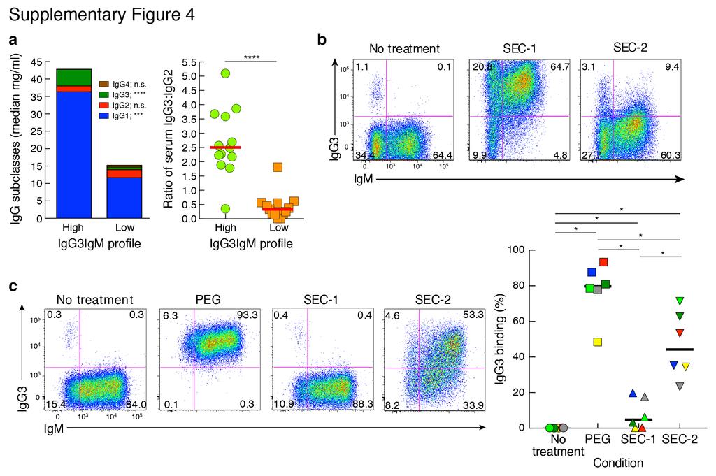 Supplementary Figure 4 IgG3 serum levels and binding to HIV-negative B cells.