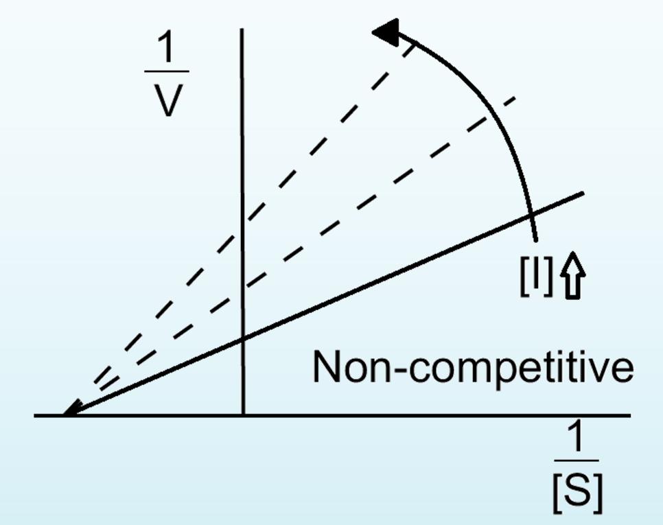 org/wiki/uncompetitive_inhibitor Mixed Inhibition on-competitive Inhibition A mixed