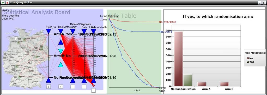 Figure 4. Combining an image map, parallel coordinates, a life table, and a bar chart. The parallel coordinates have been used to group the patients into patients with and without metastatic cancer.