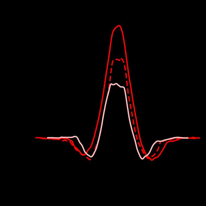bilayers made of unsaturated lipids with varying tail lengths.