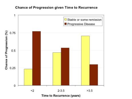 Ovarian Cancer: Recurrence Recurrence rates remain high: 25% - 80% Recurrence pattern:
