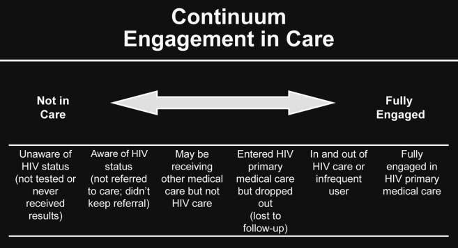 The Continuum of Engagement in HIV Care