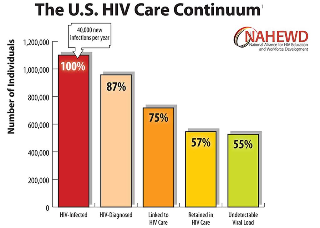 HIV Continuum of Care CDC tracks the continuum of care to gauge progress towards national goals To achieve optimal clinical outcomes and to