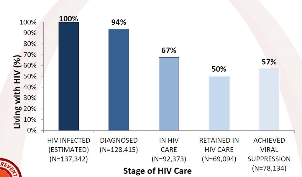 Continuum of HIV Care for