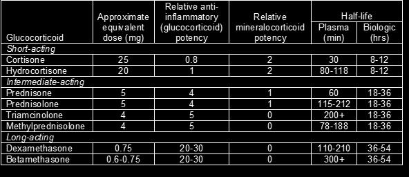 prostaglandin synthesis - controlled substance Schedule IV as of 8/18/14/ FDA pregnancy category C B. THERAPEUTIC USE: 100MG =ASA/codeine 650/60 for acute pain. COMBINATION: Ultracet = 37.
