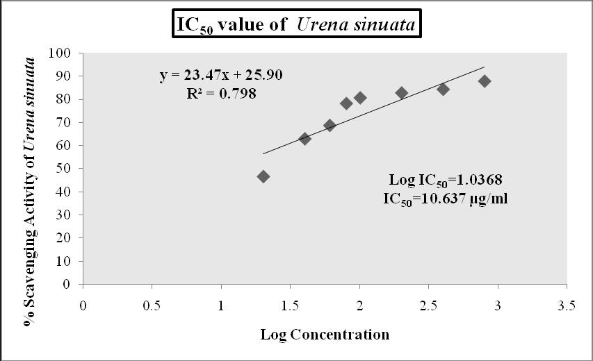 Figure 2: IC 50 value of Urena sinuata chloroform extract was