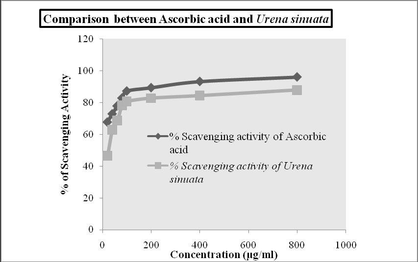 Figure 3: Relative % scavenging activity or % inhibition of