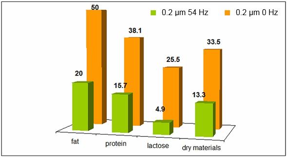 64 Examination of Whey Degreasing by Modified Membrane Filtration y = -0.0016x + 57.383 R 2 = 0.9278 J (L/m 2 h) y = -0.0003x + 15.8 R 2 = 0.793 t (s) Fig.