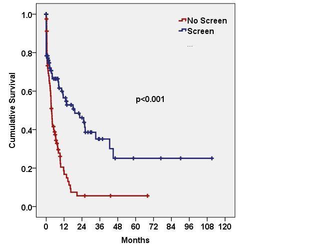 Screening for HCC in HIV/HCV Patients Survival adjusted for lead-time bias (8.