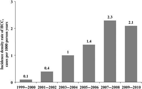 HCC in HIV Rising Incidence Andalucia (Spain) 1999 2010 n = 14,300 (2010) HIV /