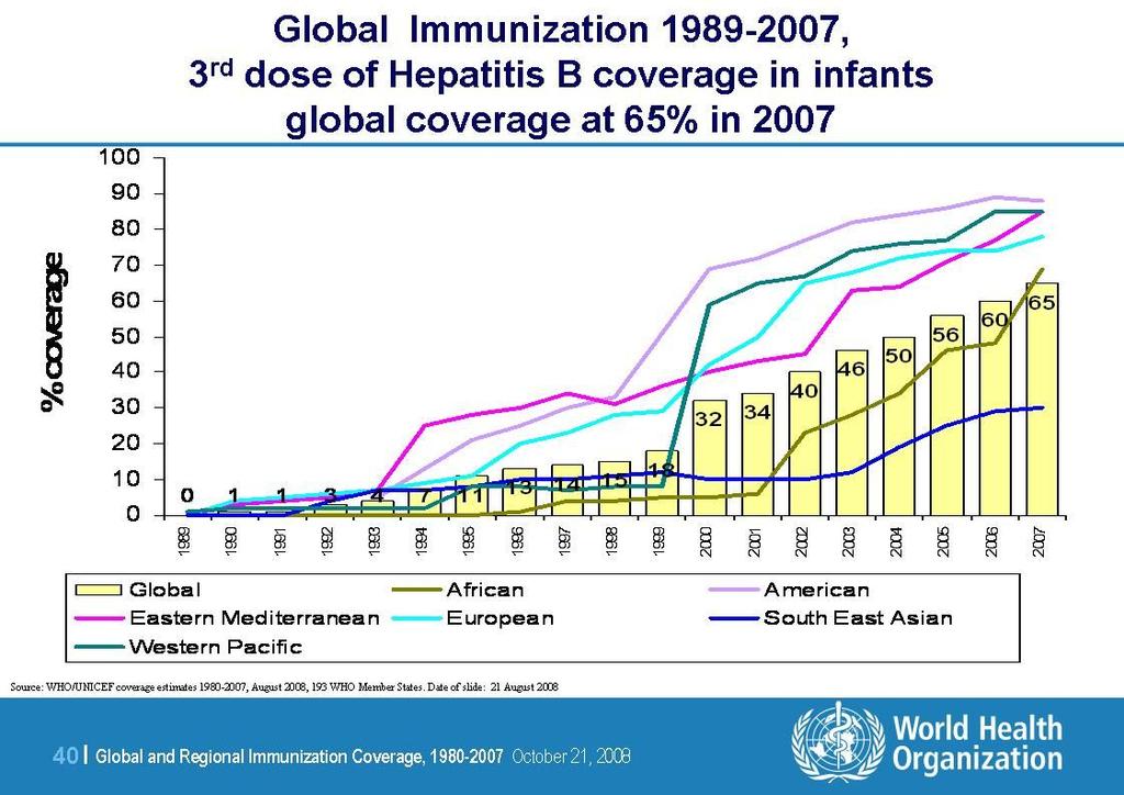 Global immunization coverage will impact