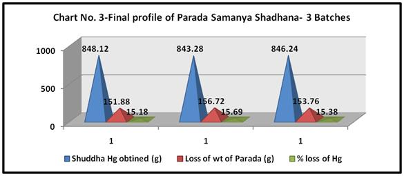 CONCLUSION The Shuddha Parada was carried forward for Ashtasamskaras. 2 kg of Parada was subjected to 8 Samskaras following the method of Rasa Hridaya Tantra. At the end of Samskaras, 1.