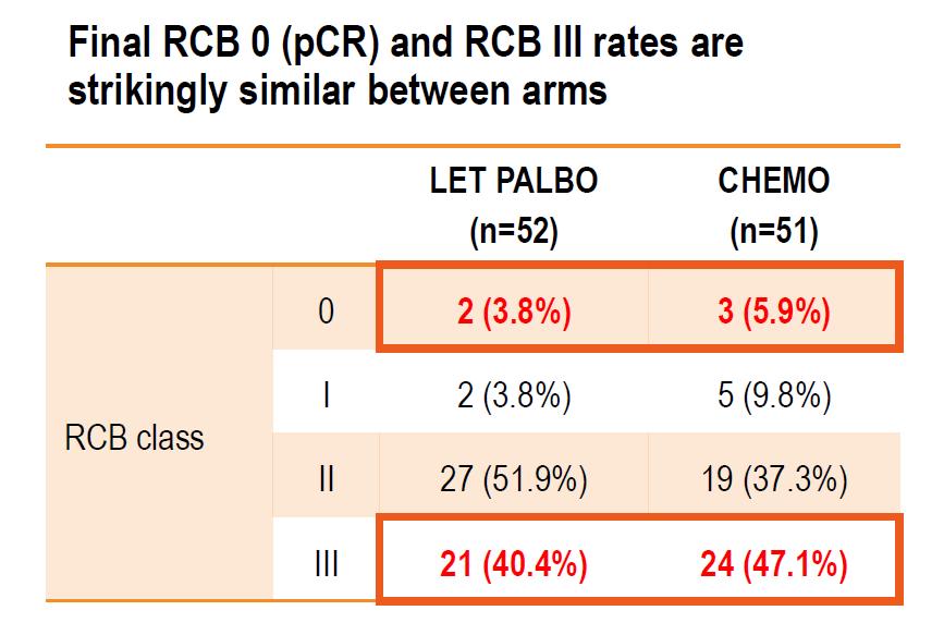 pcr rates remain globally low,