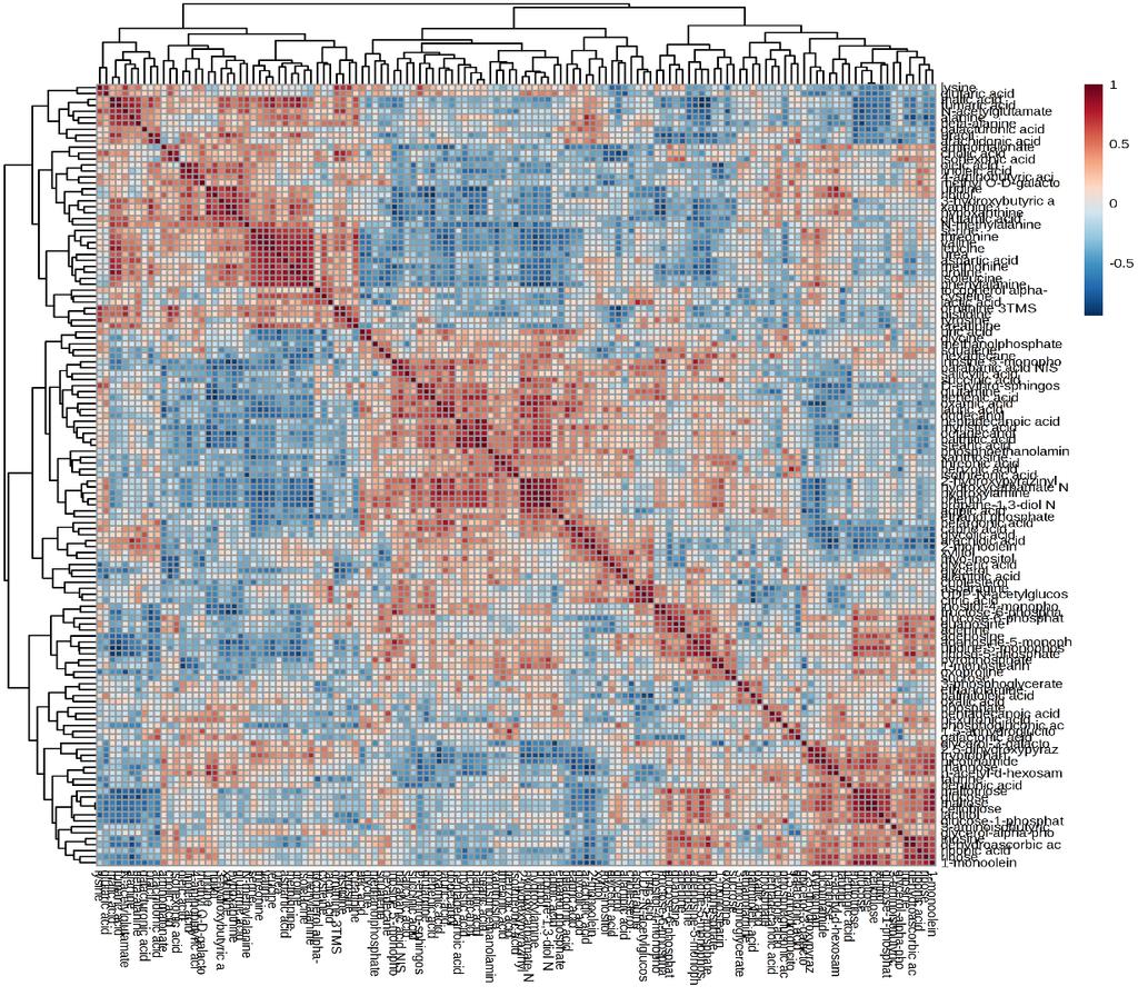 Supplementary Figure 7 Supplementary Fig. 7. Correlation matrix showing distinct changes in amino acids from metabolomics analysis.
