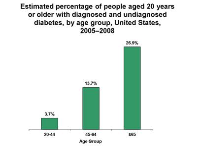 Estimated lifetime risk of developing diabetes for individuals born in the United States in 2000 Percent 60 50 40 30 20 10 0 Total Non-Hispanic Black Men Non-Hispanic White Hispanic Women Narayan et