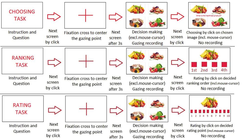 Eye-tracking test design influences the relationship between gazing behaviour and evaluation decision 265 Figure 1. Workflow of the choosing, ranking, and rating task Abbildung 1.