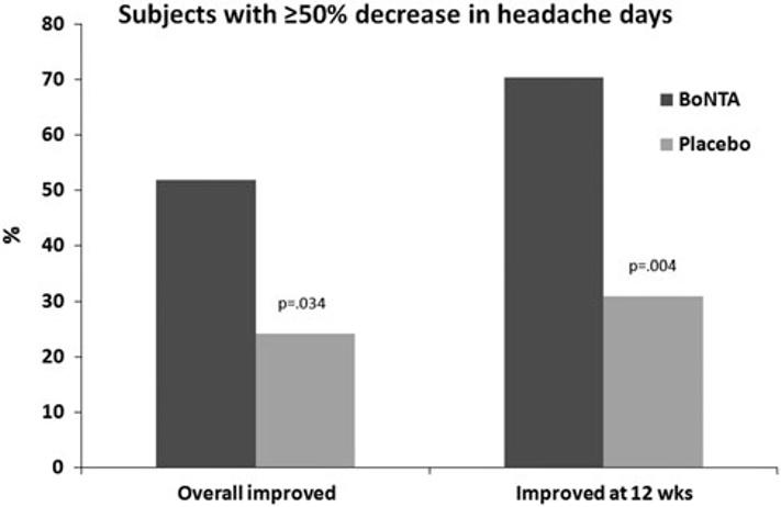 J Headache Pain (2011) 12:427 433 431 and secondary end points at 12 weeks in those with pericranial muscle tenderness.