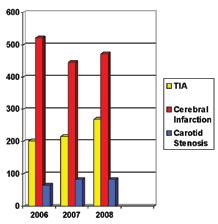 During the period between January and December 2006, all such patients, treated at the Neurology Service of the Cleveland Clinic Hospital were discharged on preventative anticoagulation as required