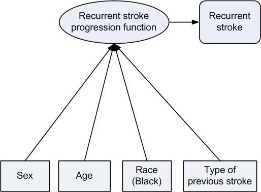 Recurrent Stroke After an individual has a first stroke, he or she is at increased risk for a subsequent stroke (Figure 13).