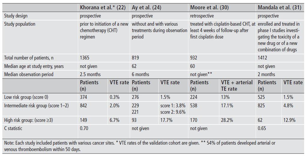 Comparison of the Khorana VTE risk score applied in observational studies (22) Khorana et al.