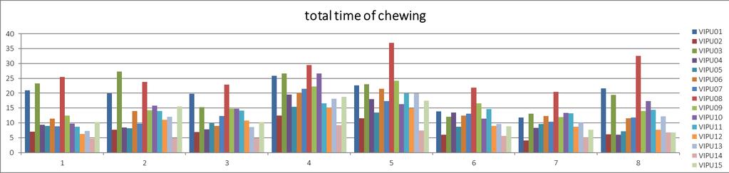 Wide inter-individual differences in chewing Product 5: Max 37 sec Min 7 sec