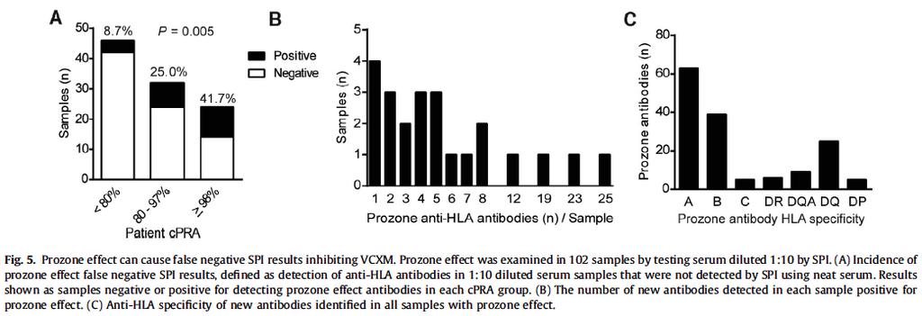 Prozone effect false negative SPI results limit VCXM 6.