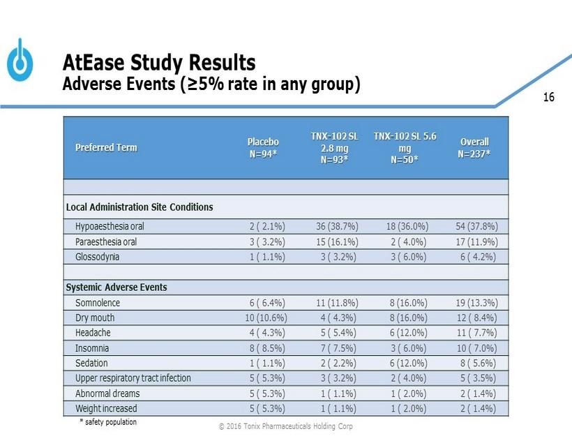 16 AtEase Study Results Adverse Events ( 5% rate in any group) * safety population 2016 Tonix Pharmaceuticals Holding Corp Preferred Term Placebo N=94* TNX - 102 SL 2.8 mg N=93* TNX - 102 SL 5.