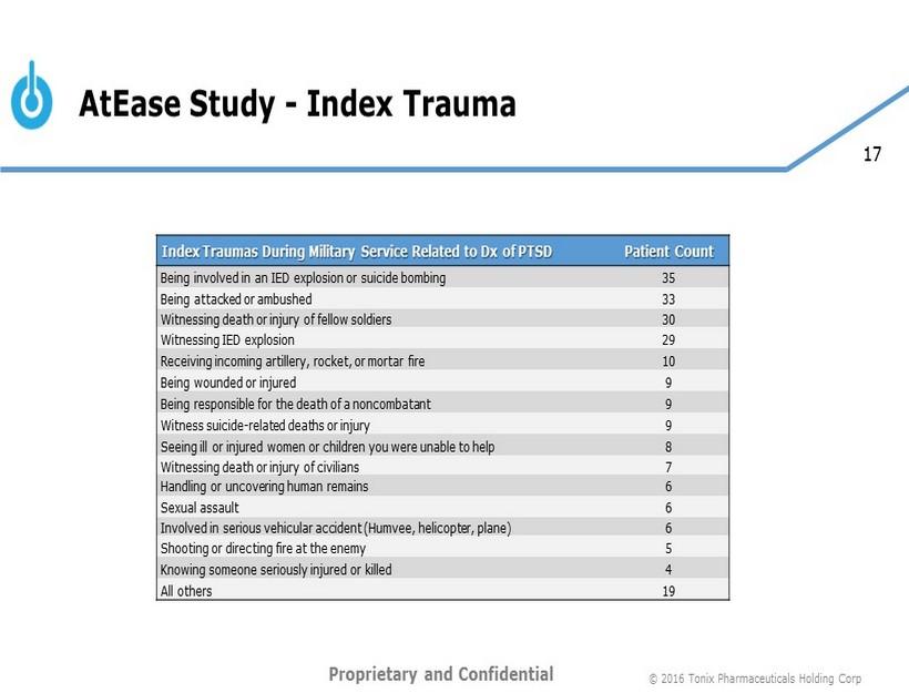 17 AtEase Study Conclusions This is the first large, multicenter trial that demonstrated efficacy in a population with military - related PTSD Male predominant (93%) Low incidence of co - morbid FM