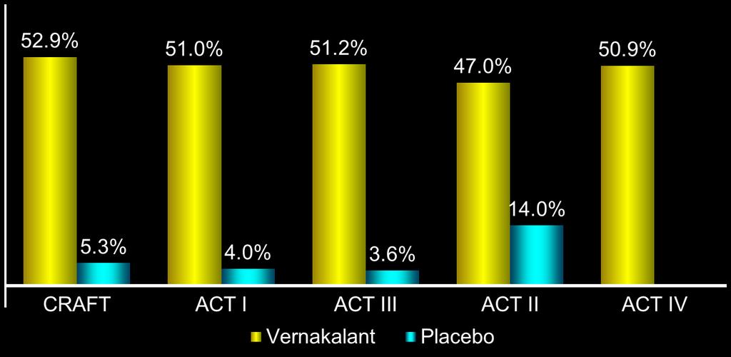Intravenous Vernakalant Consistent Conversion Rates * ** ** ** CRAFT: Dosing was 2+3 mg/kg; data represents % converted at 60 min post last dose; AF duration 3-72 hours ACT