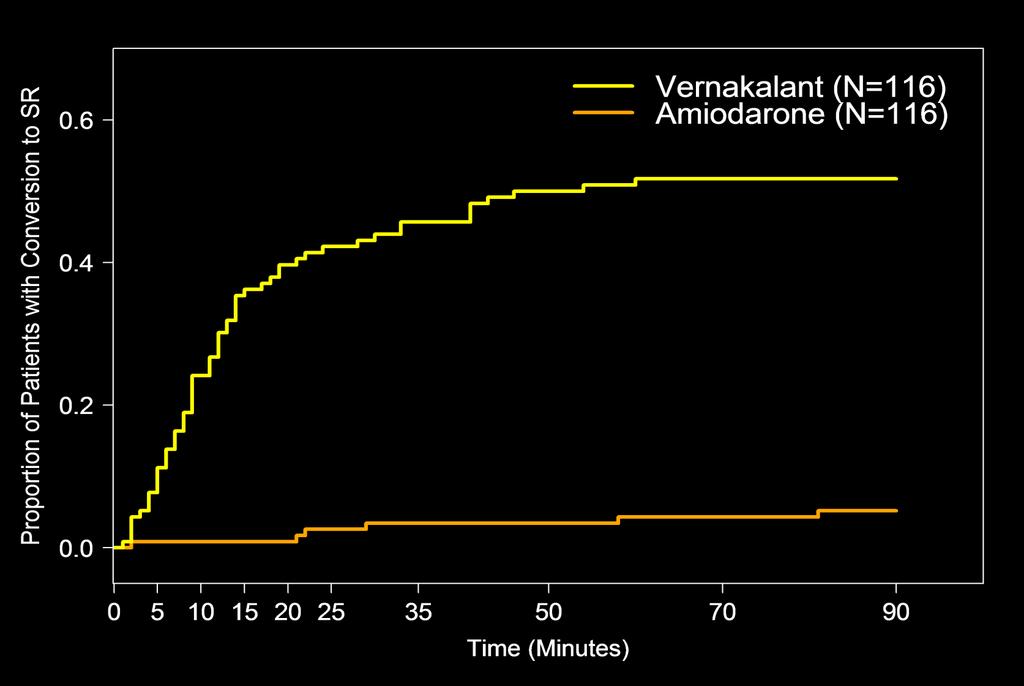1 0 and 2 Efficacy Endpoint Results Time and Rate of Conversion from AF to SR Within 90 Minutes P < 0.0001 (Log-Rank test) 51.