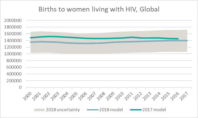 By capturing imperfect retention among pregnant women, the 2018 model estimates a higher transmission rate and thus the decline in new child infections is not as rapid as was estimated in the 2017
