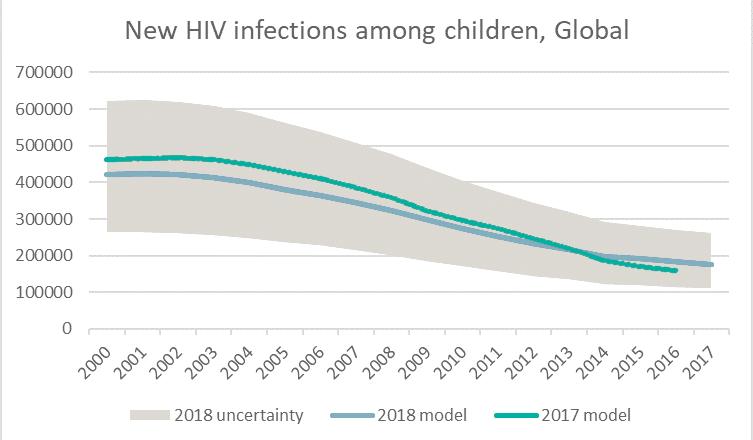 Comparison of the 2017 estimates and 2018 estimates for new HIV infections among children, births to women living with HIV and children living with HIV, global VALIDATION OF MODELLED ESTIMATES A