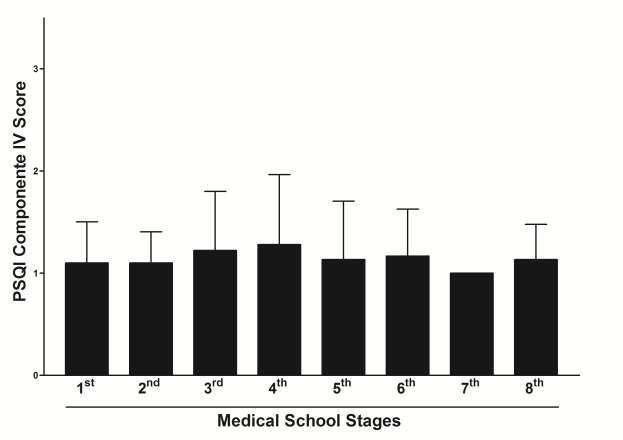 Castro et al. 44 Figure. 4: Evaluation of habitual sleep efficiency in medical students. Data represent the mean ± S.D. of the most frequent score obtained for PSQI Component IV in each Medical School Stage.