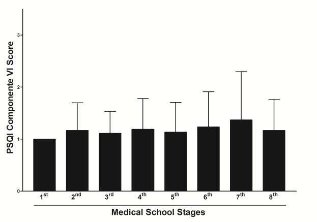 Scholarly J. Med. 45 Figure. 6: Evaluation of use of sleeping medication by medical students. Data represent the mean ± S.D. of the most frequent score obtained for PSQI Component VI in each Medical School Stage.