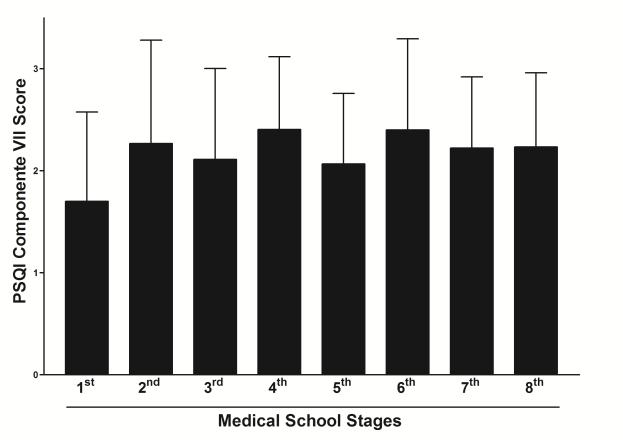 Castro et al. 46 Figure. 7: Evaluation of daytime dysfunction in medical students. Data represent the mean ± S.D. of the most frequent score obtained for PSQI Component VII in each Medical School Stage.