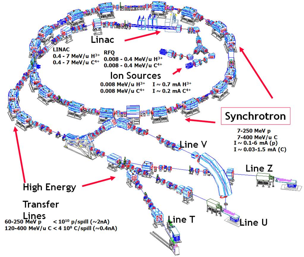 THXA02 technology components. In Fig. 1 we can see a photograph of the center at its site, after its completion. Figure 2: Layout of CNAO synchrotron and beam lines In Fig.