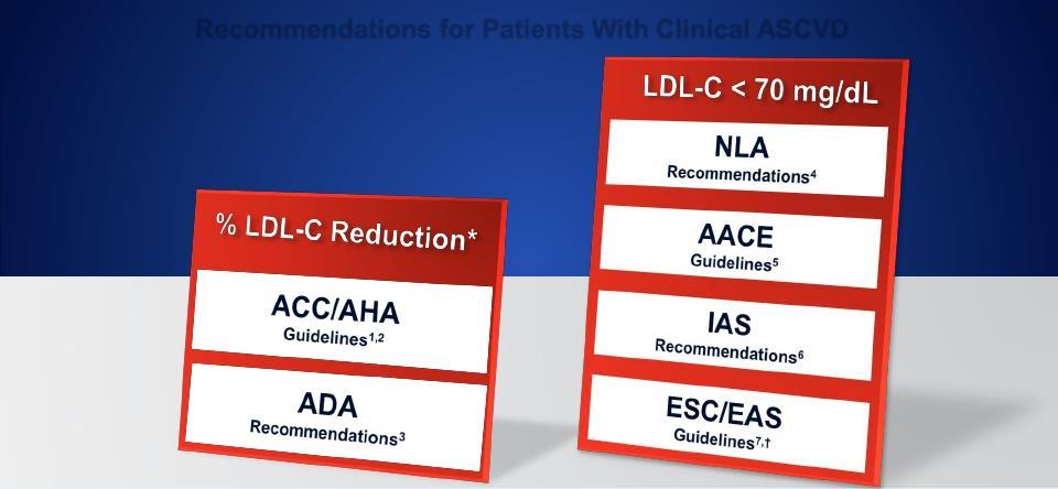 LDL-C Reduction Remains Fundamental to Major Cholesterol Treatment Guidelines and Recommendations Recommendations for Patients With Clinical ASCVD ASCVD = atherosclerotic cardiovascular disease; ACC