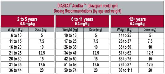 Rescue AED Ativan (Lorazepam): 0.05-0.2 mg/kg IV Valium (Diazepam): 0.1-0.