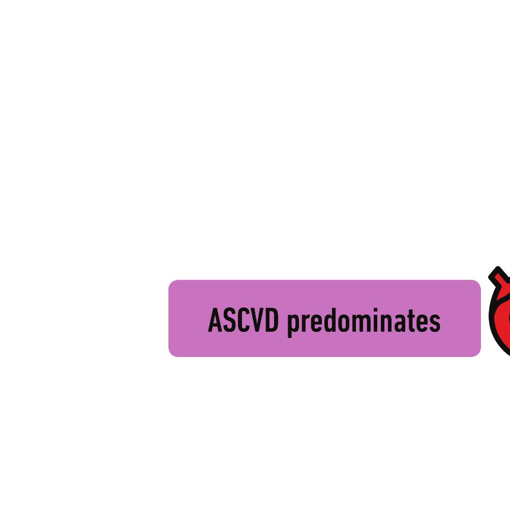 Screening: Coronary Artery Disease In asymptomatic patients, routine screening for CAD isn t recommended and doesn t improve outcomes, provided ASCVD risk factors are treated.