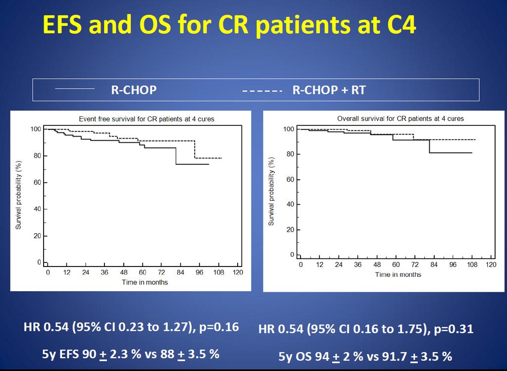 R-CHOP with or without Radiotherapy in Non-Bulky Limited-Stage DLBCL: Results of the Prospective Randomized Phase III 02-03 Trial from